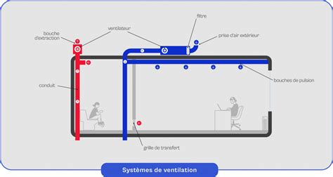 Schéma de principe d'un système de ventilation avec plénum de soufflage