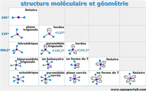 Structure moléculaire du diesel et du fioul domestique