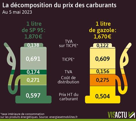 Infographie sur les différences de prix et de taxes entre fioul et gasoil