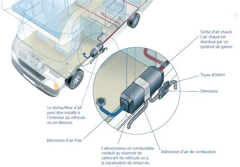 Schéma d'installation d'un chauffage diesel dans un camping-car