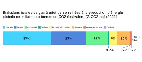 Graphique comparatif des émissions de CO2 par source d'énergie