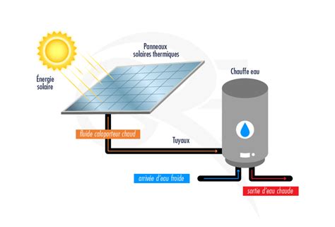 Schéma d'un système combinant géothermie et solaire thermique