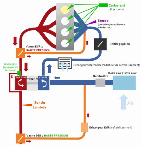 Schéma d'un système d'admission d'air moteur