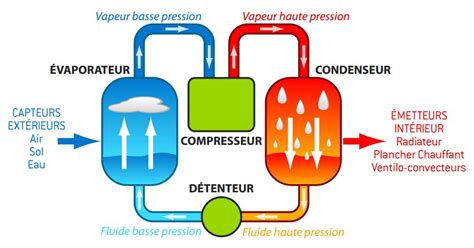 Schéma de fonctionnement d'un aérotherme