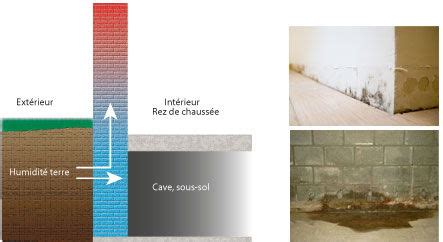 Schéma du traitement des murs humides par air pulsé