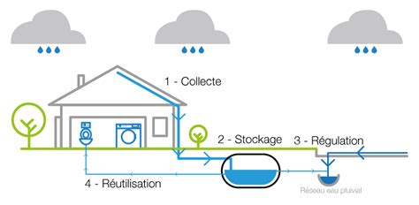 Illustration des différents composants d'un système de récupération d'eau de pluie