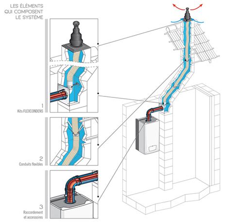 Schéma d'une chaudière à gaz avec le conduit de cheminée et l'emplacement de l'antirefouleur