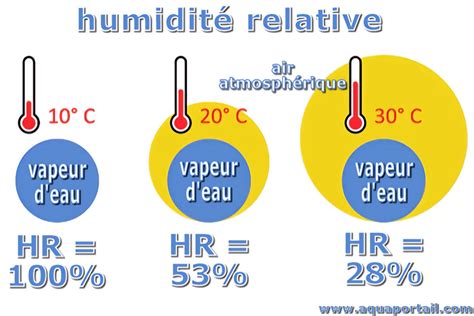 Diagramme illustrant l'effet de l'humidité de l'air sur les muqueuses nasales et la gorge