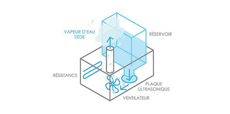Infographie comparant les technologies d'humidificateurs : Ultrasonique, Vapeur Chaude, Évaporateur