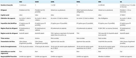 Tableau comparatif des caractéristiques des humidificateurs mentionnés : capacité, autonomie, niveau sonore, fonctions additionnelles