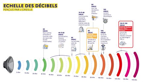 Diagramme illustrant l'atténuation du bruit dans un conduit