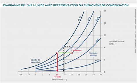 Diagramme expliquant le phénomène de condensation sur un mur froid