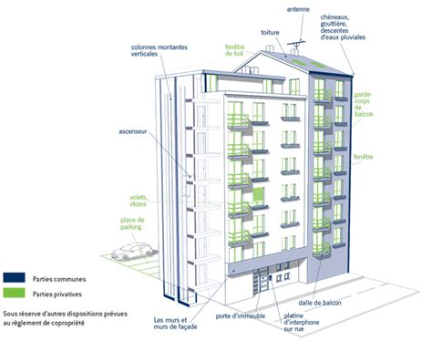 Schéma expliquant les parties communes et privatives d'un immeuble