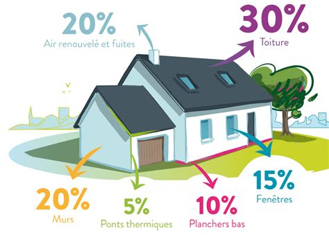 Infographie montrant les sources de déperdition d'énergie dans une maison typique
