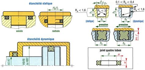 schéma comparatif des types de joints d'étanchéité