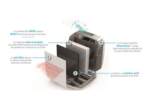 schéma de fonctionnement d'un purificateur d'air Dyson