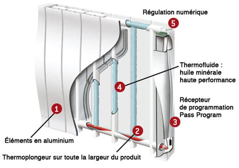 Schéma de fonctionnement d'un radiateur à fluide caloporteur