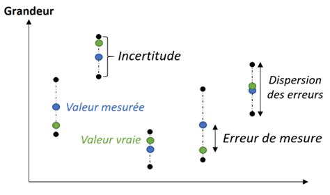 Diagramme illustrant les composantes de l'incertitude de mesure
