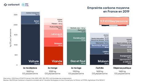 Empreinte carbone comparée des énergies