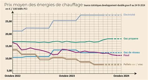 Comparaison des prix des énergies de chauffage