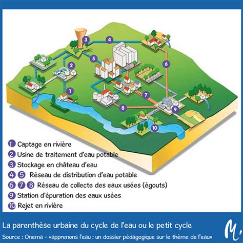 Schéma de la distribution d'eau potable dans une commune