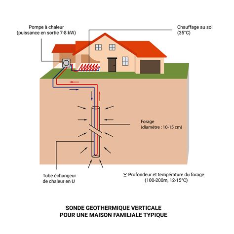 Schéma de forage pour sonde géothermique verticale