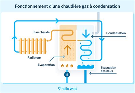 Chaudière Viadrus U22S en fonctionnement