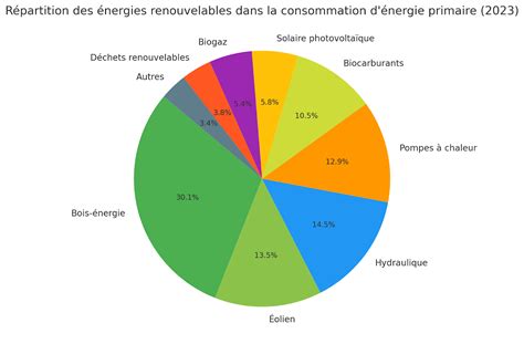 Diagramme comparatif des coûts énergétiques