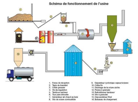Schéma d'une usine de production de granulés de bois