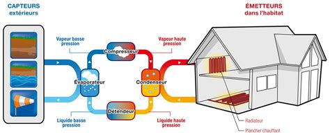 Diagramme expliquant le fonctionnement d'une pompe à chaleur géothermique en mode chauffage et en mode rafraîchissement
