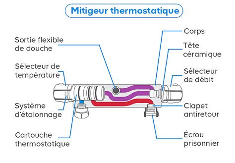Schéma d'une cartouche de robinet thermostatique
