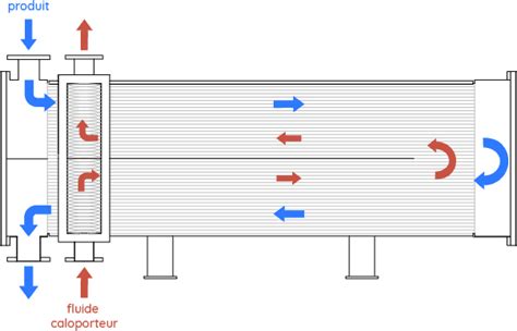 Schéma de principe d'un échangeur thermique à plaques