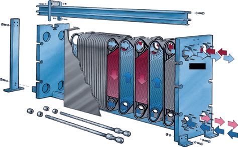 Vue éclatée d'un échangeur thermique à plaques