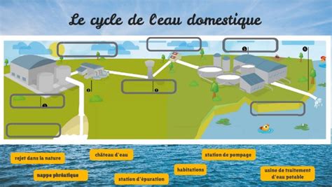 Schéma simplifié du cycle domestique de l'eau