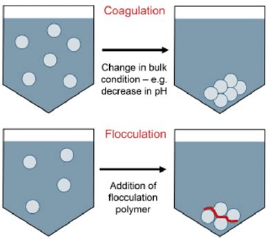 Diagramme illustrant la coagulation et la floculation