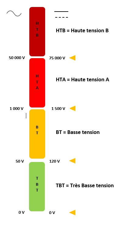 Carte du monde indiquant les différentes normes de tension électrique par région