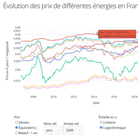 Graphique comparatif des prix des énergies sur plusieurs années