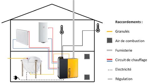 Vue d'une installation de chaudière à granulés