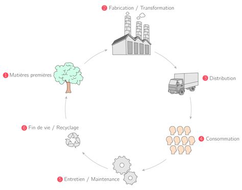 Schéma illustrant le cycle de vie des matériaux de construction recyclés