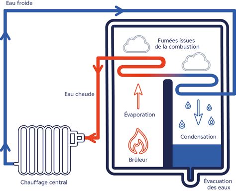 Diagramme montrant le parcours des condensats dans une chaudière à condensation