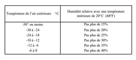 Graphique indiquant le taux d'humidité idéal pour le confort et la santé