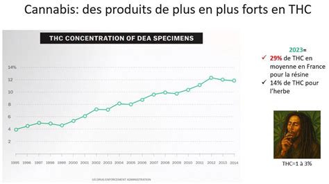 Graphique montrant l'augmentation du taux de THC dans le cannabis au fil du temps