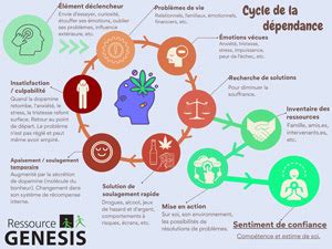 Schéma du cycle de la dépendance aux drogues
