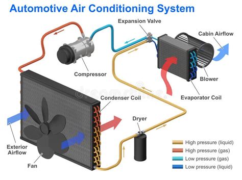 Illustration d'un système de climatisation automobile avec ses composants clés.