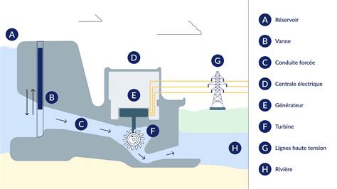 Diagramme illustrant le principe du tirage naturel