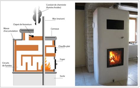 Diagramme illustrant le principe de fonctionnement d'un poêle de masse avec accumulation de chaleur