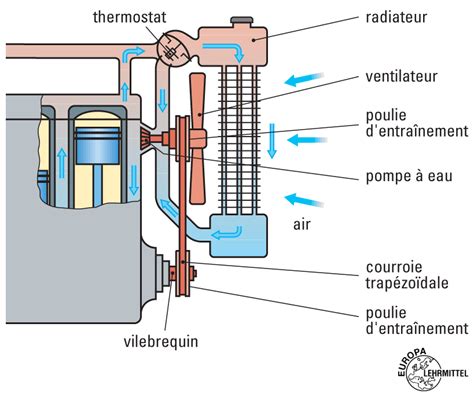 Diagramme du circuit de refroidissement d'une voiture montrant le rôle du thermostat