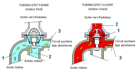 Illustration d'un thermostat ouvert et d'un thermostat fermé