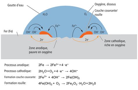Schéma illustrant les différentes formes de corrosion du cuivre