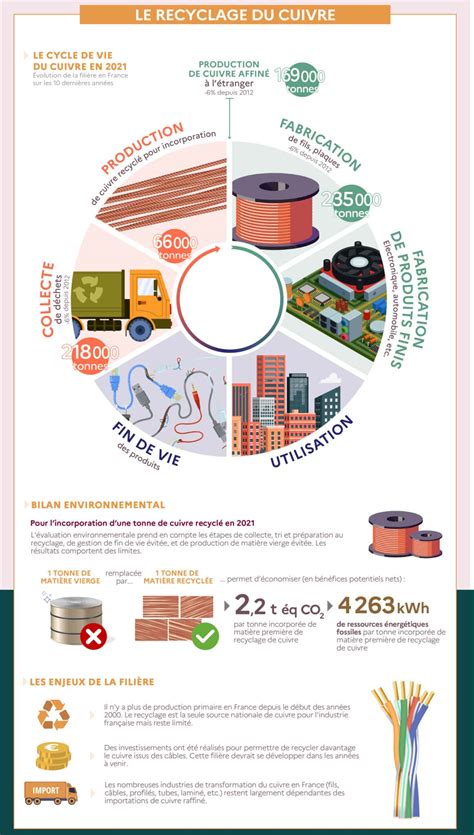 Infographie sur les usages du cuivre
